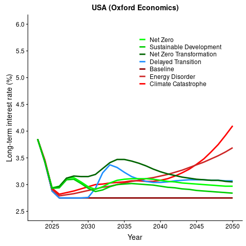 LongTermIR_oxeco_USA.png