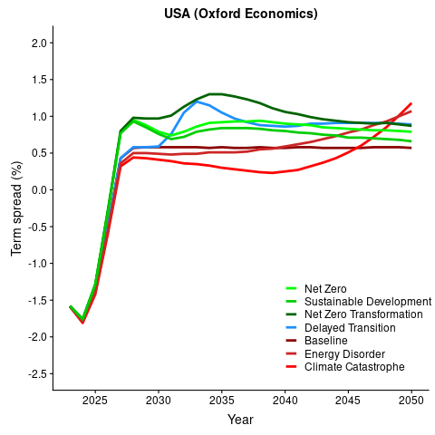 TermSpread_oxeco_USA.png